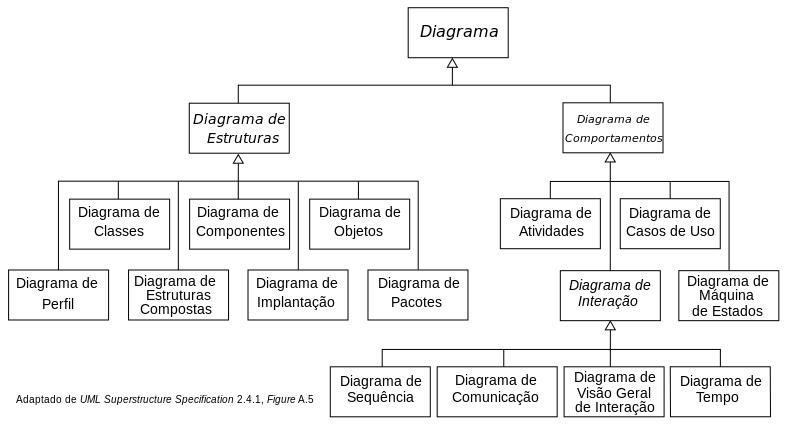 UML_diagrams_overview_pt.svg